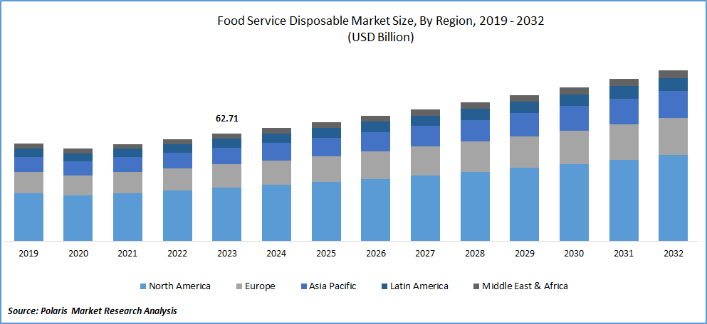 Food Service Disposable Market Size